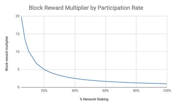 Mina Block Reward Multiplier by Participation Rate