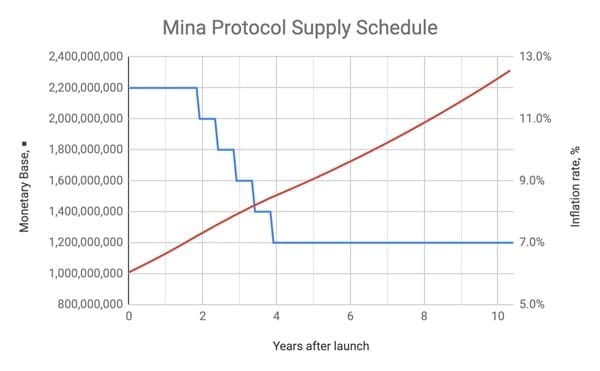 Mina Protocol Supply Schedule
